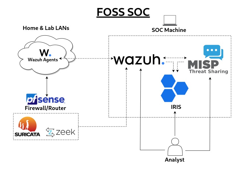 Diagram of SOC lab